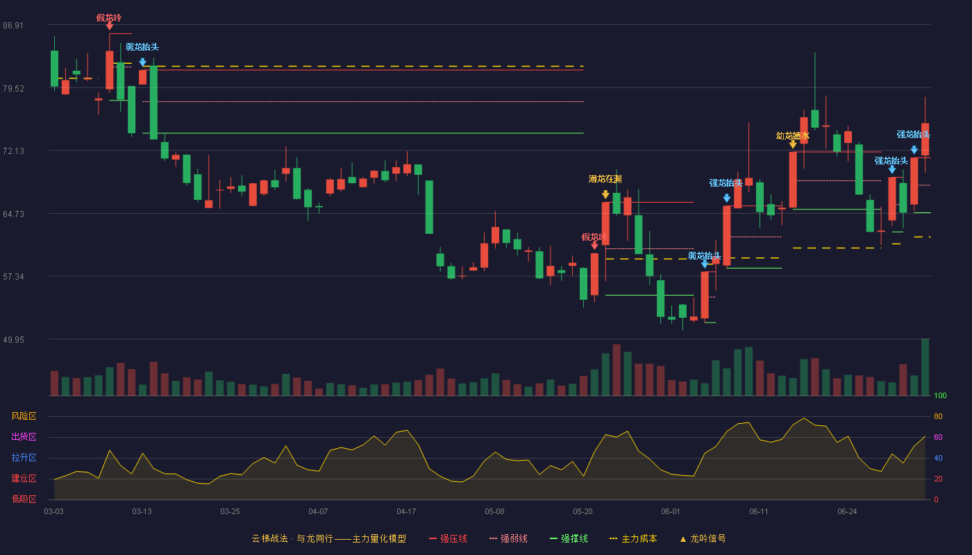 锋龙股份(002931)云梯战法K线图 - 强压线71.28 强弱线68.04 强撑线64.80 加速区