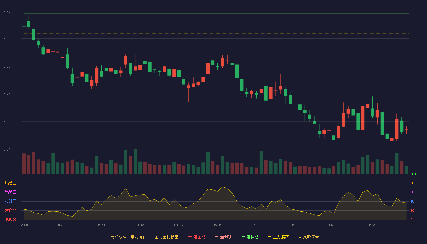 华林证券(002945)云梯战法K线图 - 强压线20.75 强弱线19.23 强撑线17.70 破位区