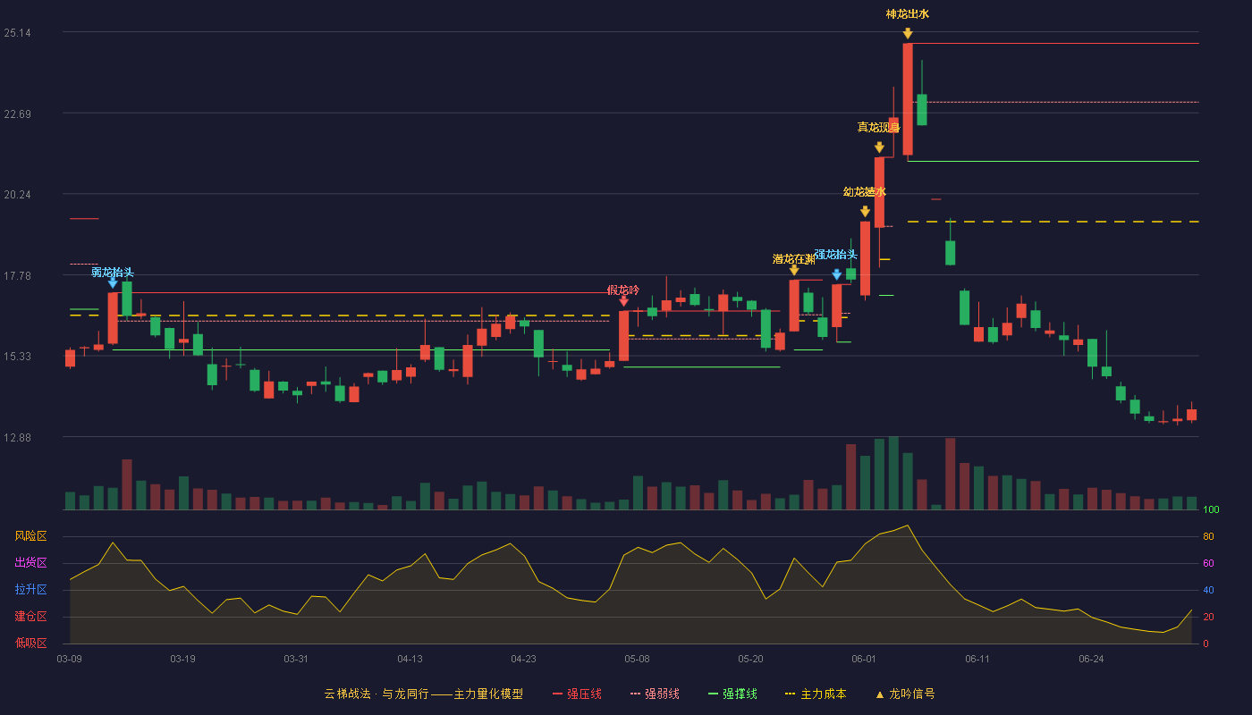 金时科技(002951)云梯战法K线图 - 强压线24.79 强弱线23.01 强撑线21.22 破位区