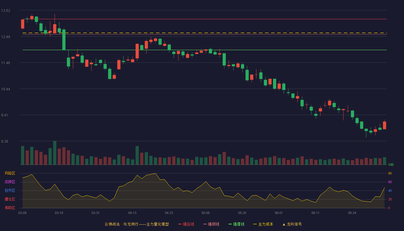 日丰股份(002953)云梯战法K线图 - 强压线13.17 强弱线12.57 强撑线11.96 破位区
