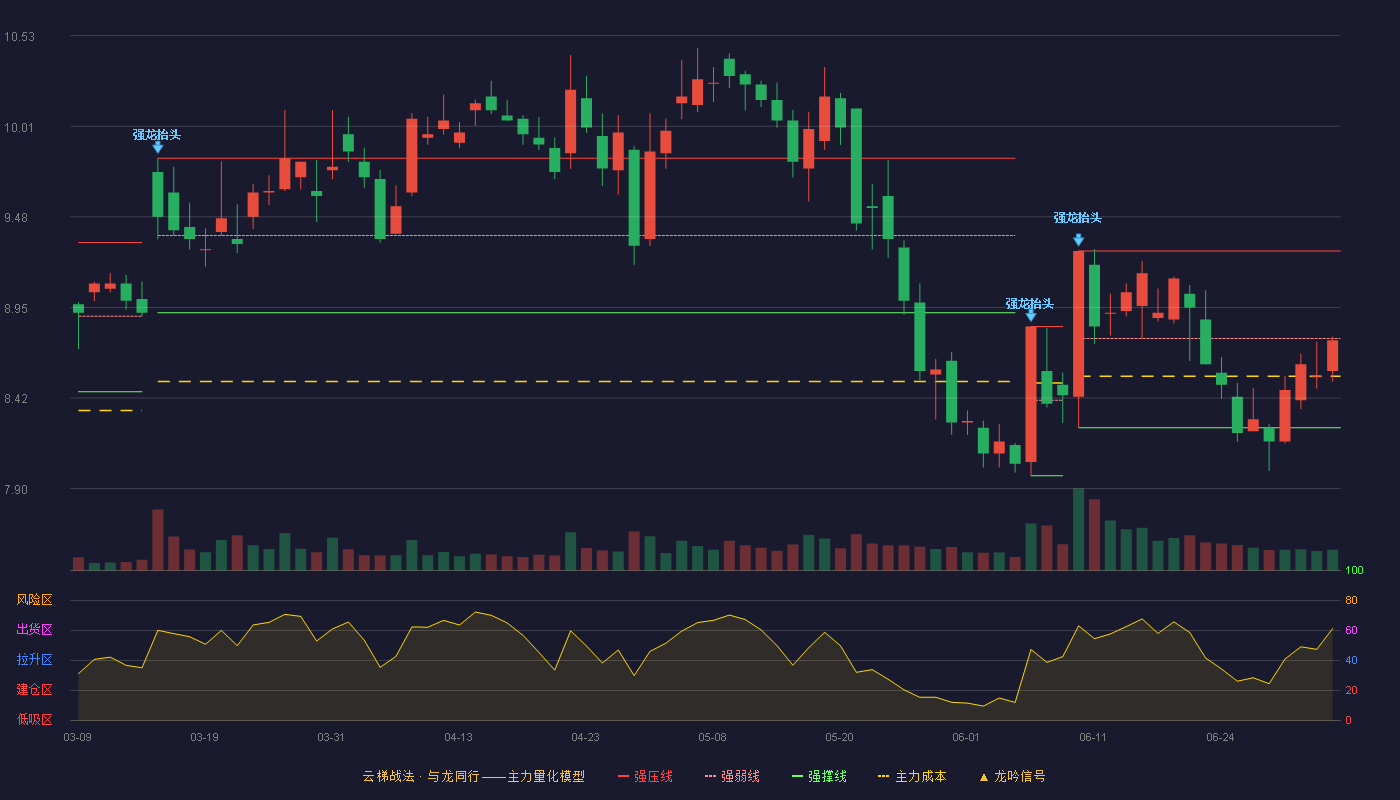 青鸟消防(002960)云梯战法K线图 - 强压线9.28 强弱线8.77 强撑线8.25 弱势区