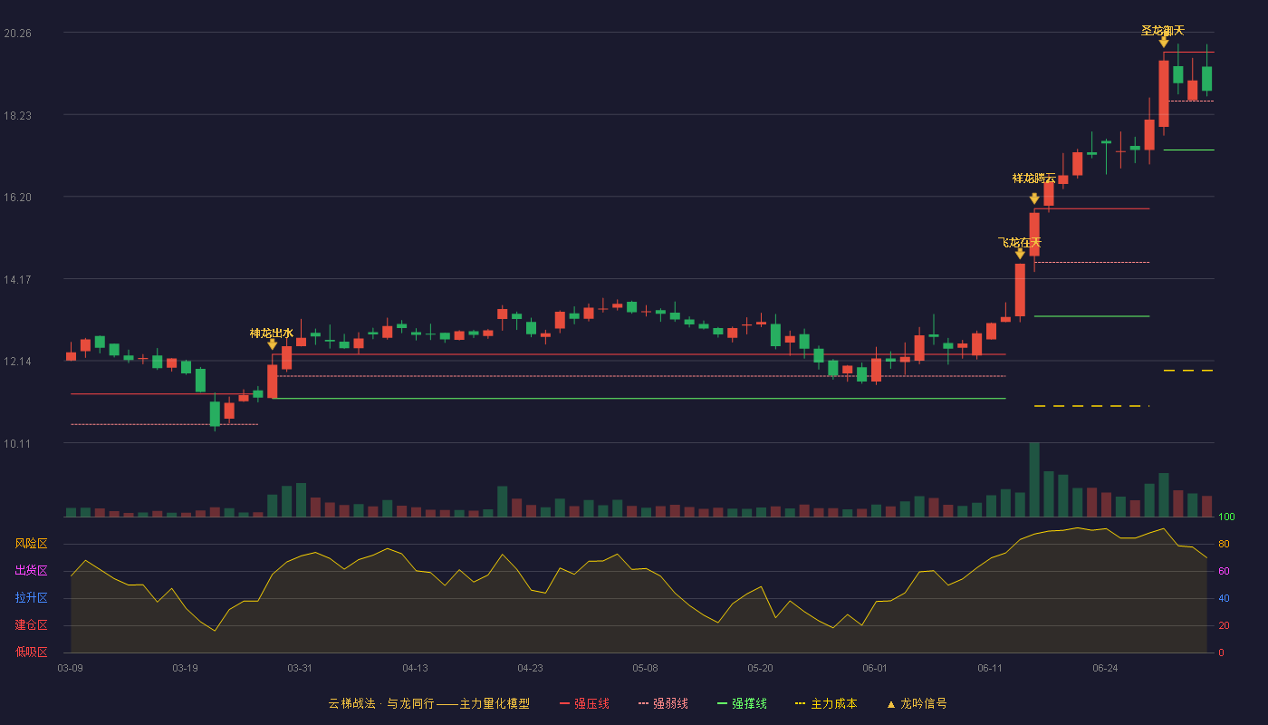 科安达(002972)云梯战法K线图 - 强压线19.77 强弱线18.56 强撑线17.35 强势区