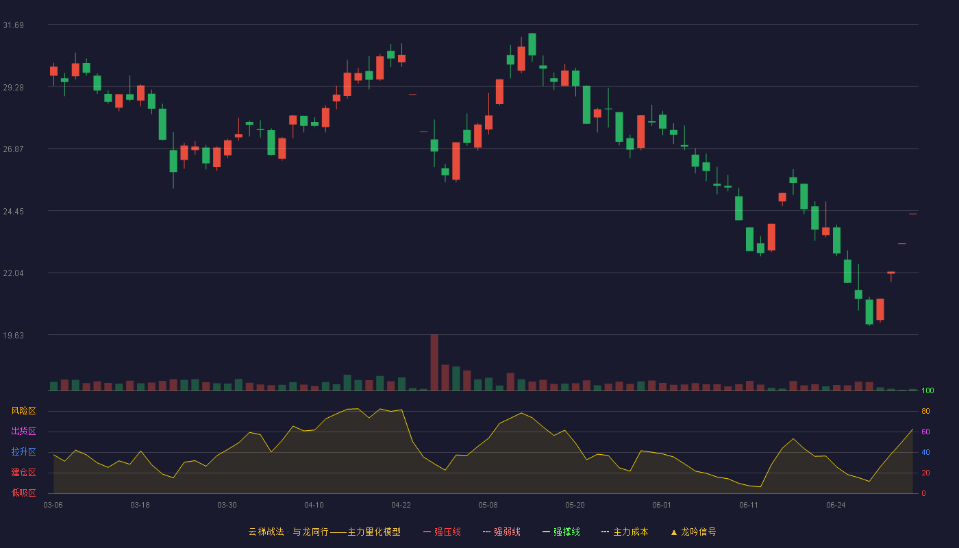 天箭科技(002977)云梯战法K线图 - 强压线37.39 强弱线35.53 强撑线33.67 破位区