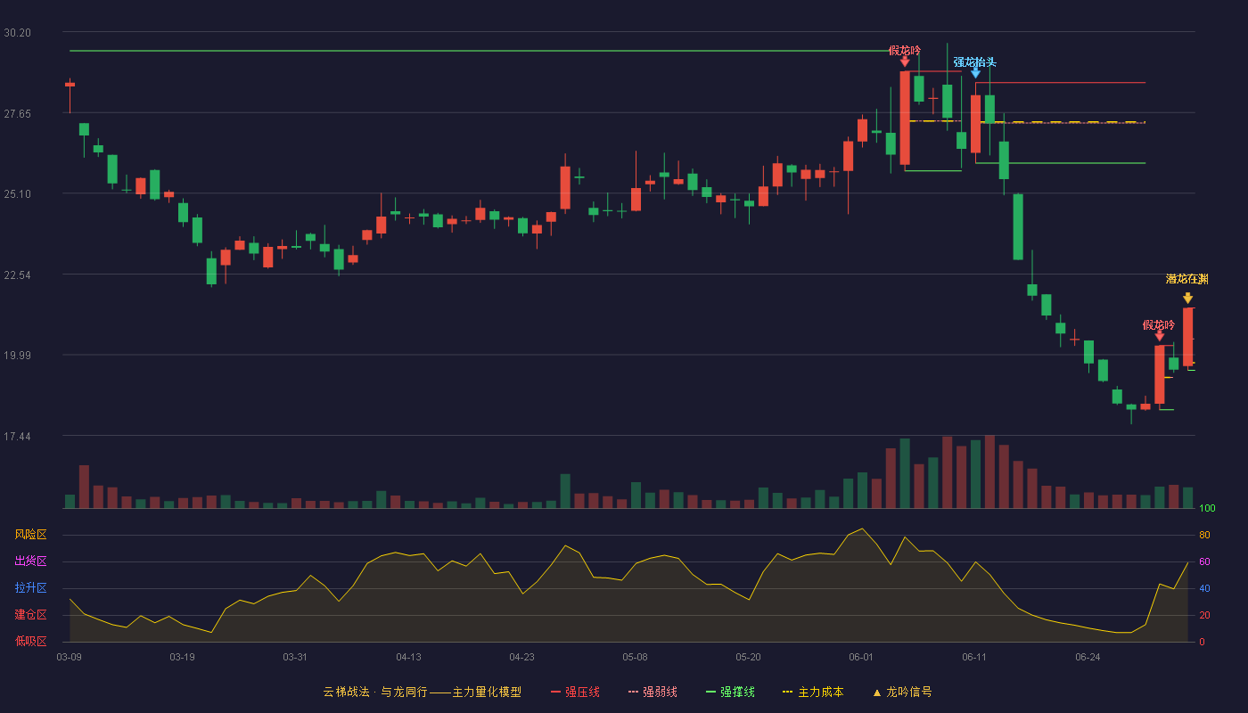 朝阳科技(002981)云梯战法K线图 - 强压线21.47 强弱线20.49 强撑线19.50 加速区