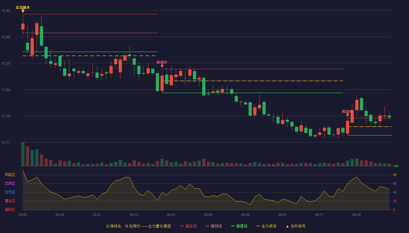 宇新股份(002986)云梯战法K线图 - 强压线12.13 强弱线11.63 强撑线11.12 加速区