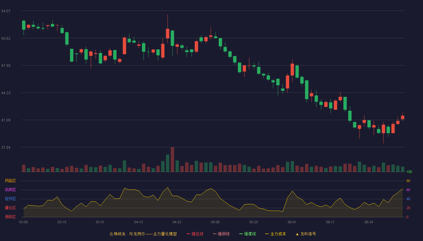 甘源食品(002991)云梯战法K线图 - 强压线72.34 强弱线69.38 强撑线66.42 破位区