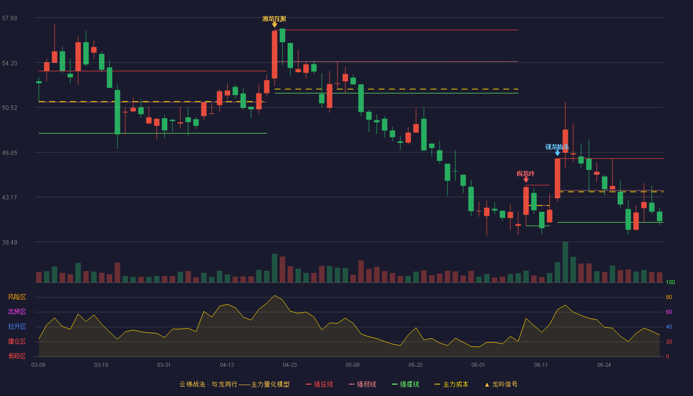 宝明科技(002992)云梯战法K线图 - 强压线46.33 强弱线43.71 强撑线41.09 弱势区