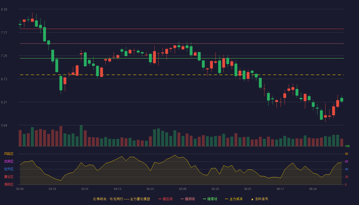 顺博合金(002996)云梯战法K线图 - 强压线7.85 强弱线7.52 强撑线7.19 破位区
