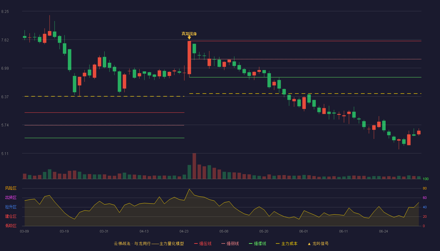 天禾股份(002999)云梯战法K线图 - 强压线7.59 强弱线7.19 强撑线6.79 破位区