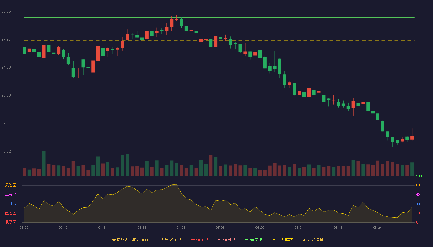壶化股份(003002)云梯战法K线图 - 强压线32.29 强弱线30.86 强撑线29.43 破位区