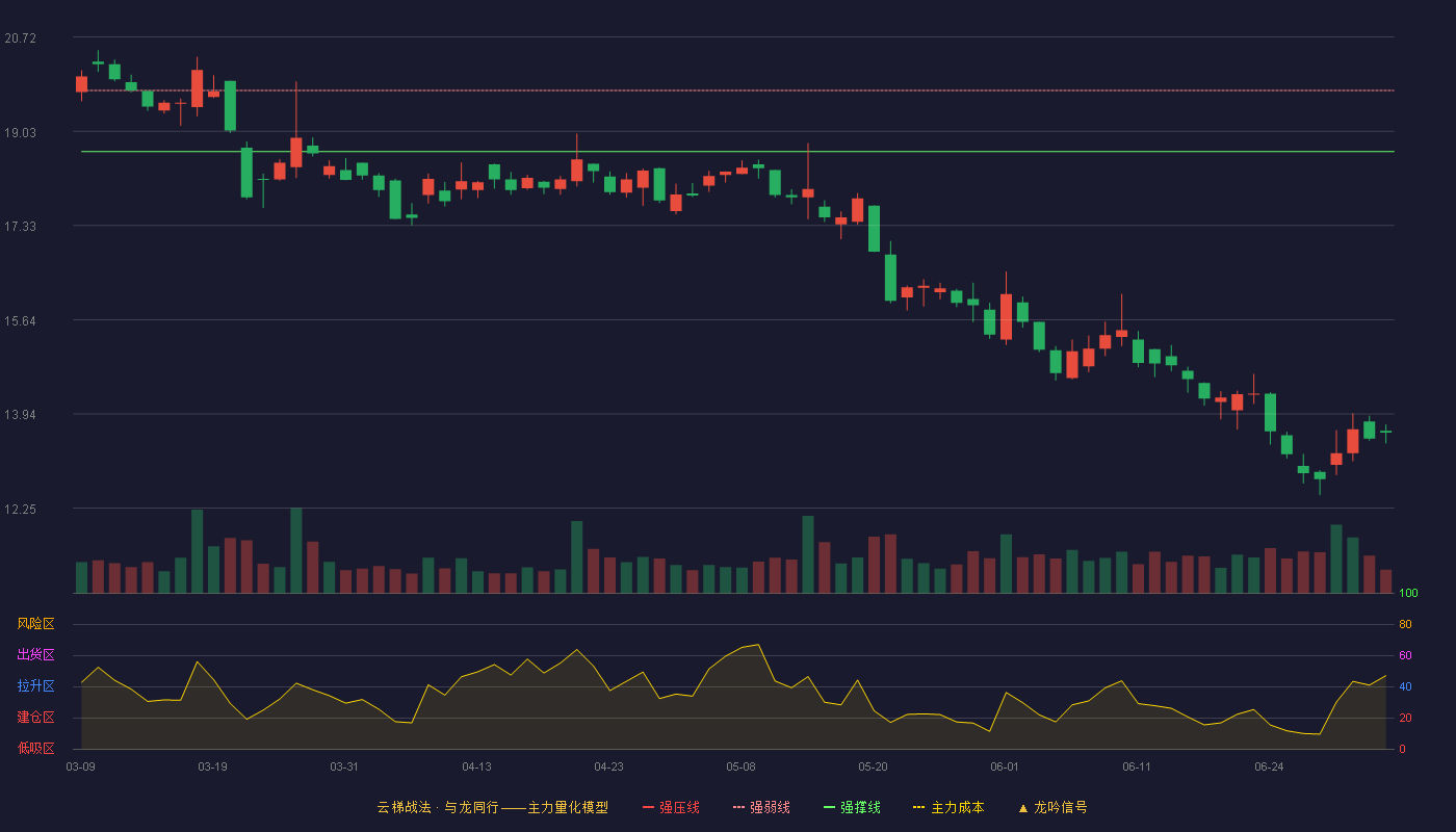 竞业达(003005)云梯战法K线图 - 强压线20.85 强弱线19.76 强撑线18.66 破位区