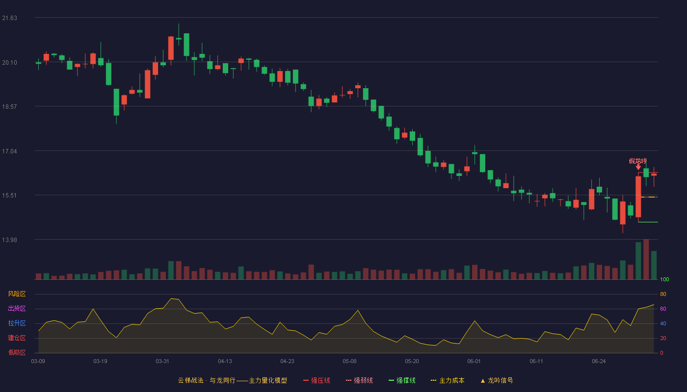 立方制药(003020)云梯战法K线图 - 强压线16.29 强弱线15.44 强撑线14.58 强势区