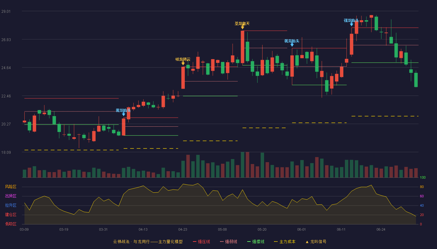 联泓新科(003022)云梯战法K线图 - 强压线27.72 强弱线26.37 强撑线25.02 破位区