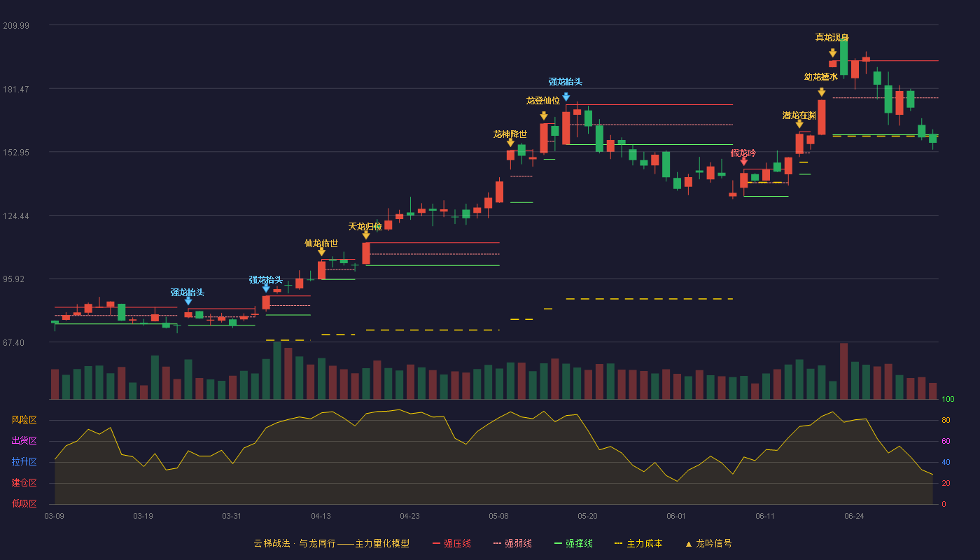 中瓷电子(003031)云梯战法K线图 - 强压线193.92 强弱线177.25 强撑线160.58 破位区