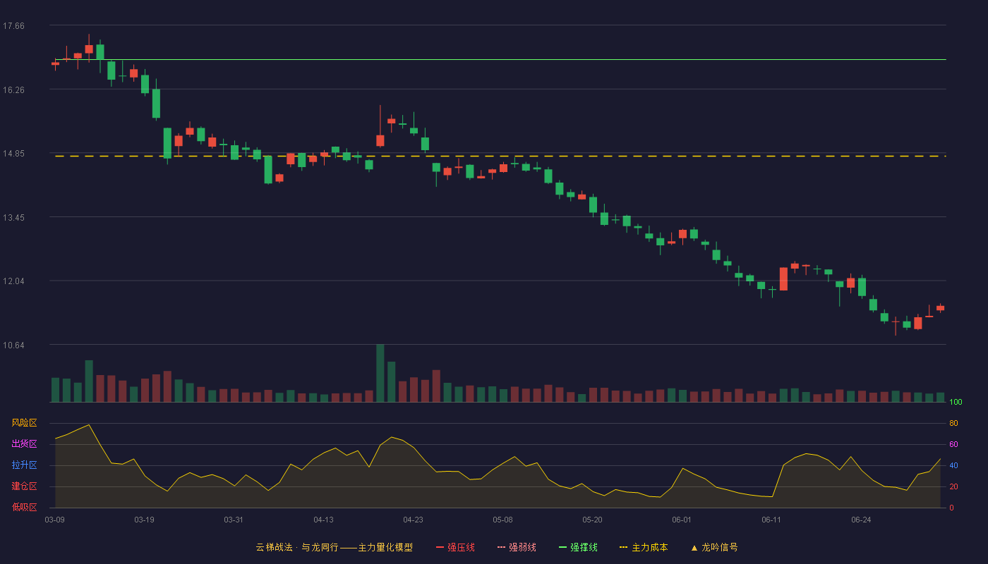 顺控发展(003039)云梯战法K线图 - 强压线18.73 强弱线17.82 强撑线16.90 破位区