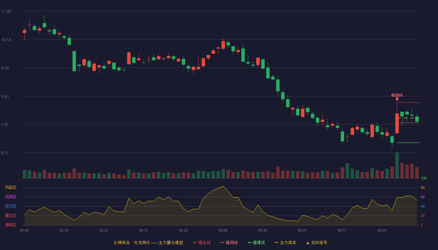 神州泰岳(300002)云梯战法K线图 - 强压线8.23 强弱线7.62 强撑线7.01 强势区