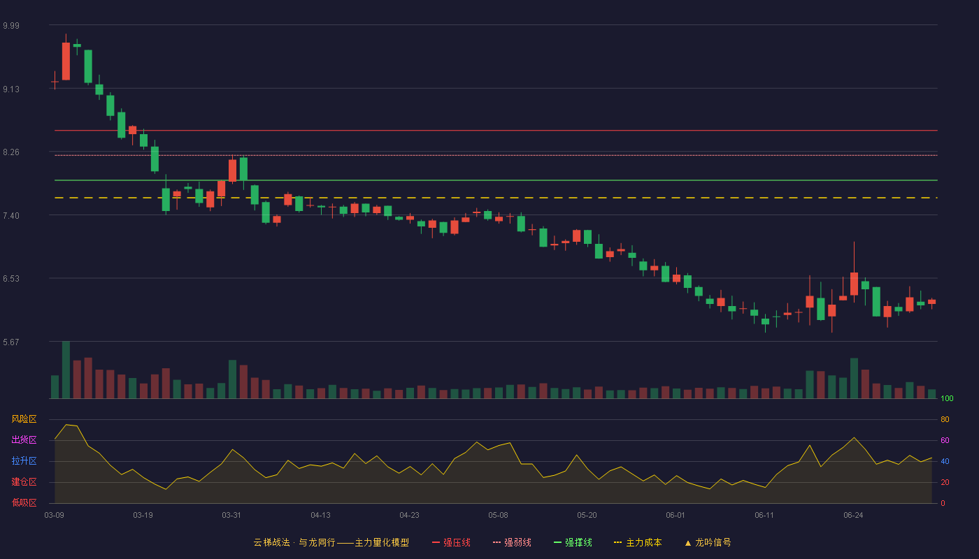 鼎汉技术(300011)云梯战法K线图 - 强压线8.55 强弱线8.21 强撑线7.87 破位区