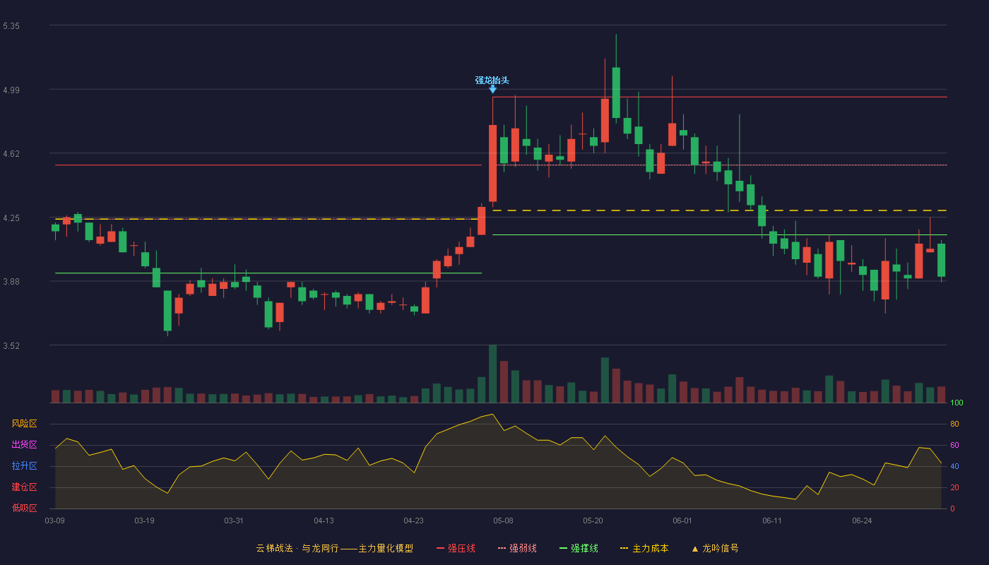 新宁物流(300013)云梯战法K线图 - 强压线4.94 强弱线4.55 强撑线4.15 破位区