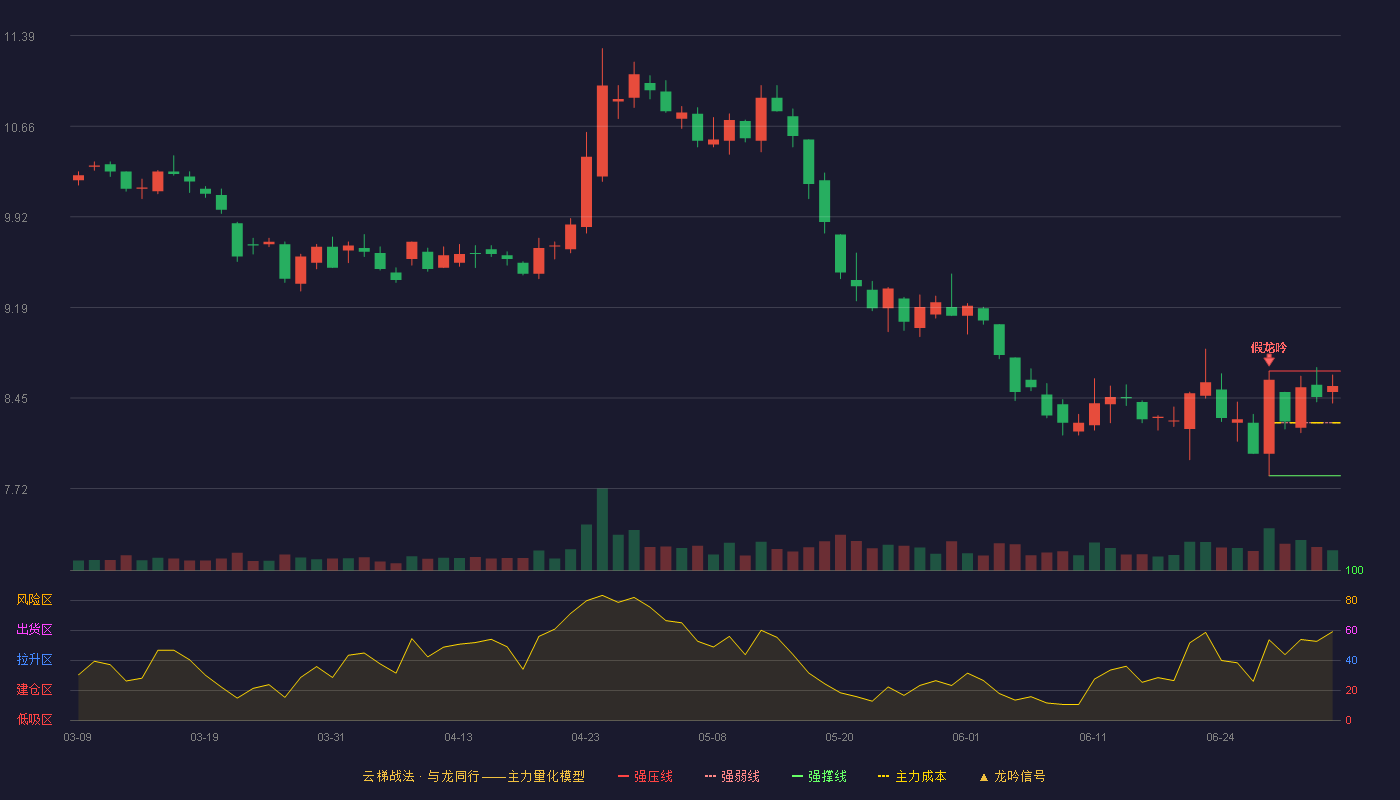 爱尔眼科(300015)云梯战法K线图 - 强压线8.67 强弱线8.25 强撑线7.82 强势区