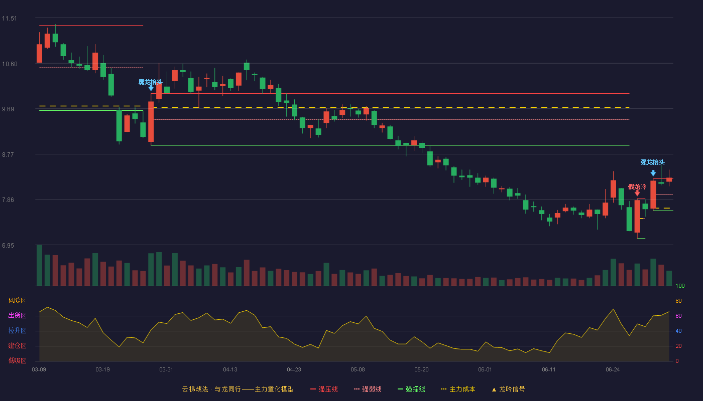 北陆药业(300016)云梯战法K线图 - 强压线8.28 强弱线7.96 强撑线7.64 加速区