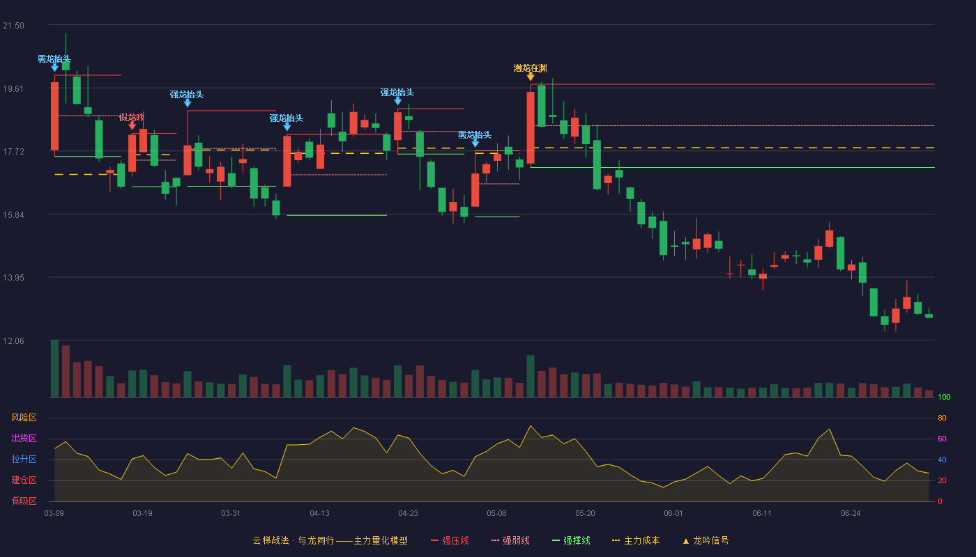 网宿科技(300017)云梯战法K线图 - 强压线19.72 强弱线18.48 强撑线17.23 破位区