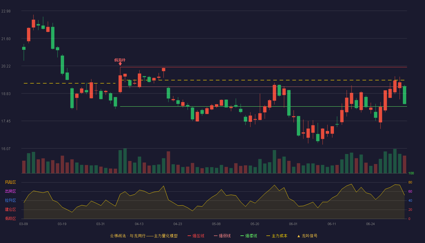 硅宝科技(300019)云梯战法K线图 - 强压线20.15 强弱线19.17 强撑线18.18 弱势区