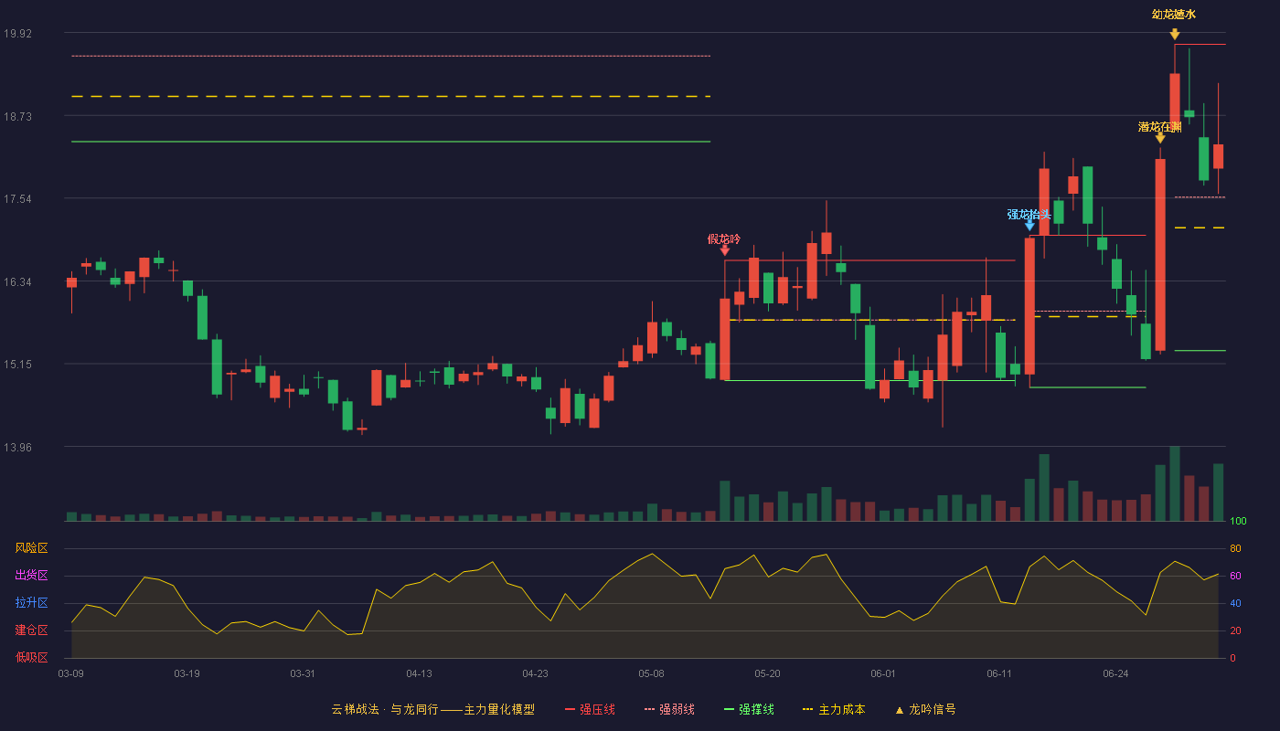 机器人(300024)云梯战法K线图 - 强压线19.75 强弱线17.55 强撑线15.34 强势区