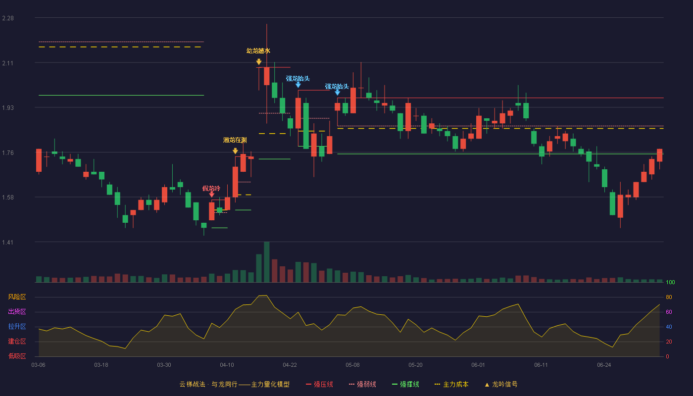 华谊兄弟(300027)云梯战法K线图 - 强压线1.97 强弱线1.86 强撑线1.75 弱势区