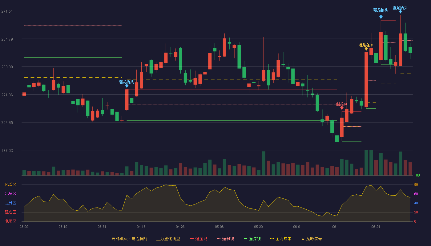 同花顺(300033)云梯战法K线图 - 强压线269.14 强弱线253.82 强撑线238.49 弱势区