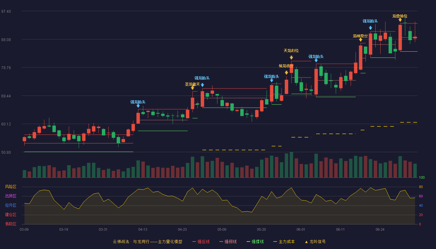新宙邦(300037)云梯战法K线图 - 强压线93.36 强弱线88.70 强撑线84.03 强势区