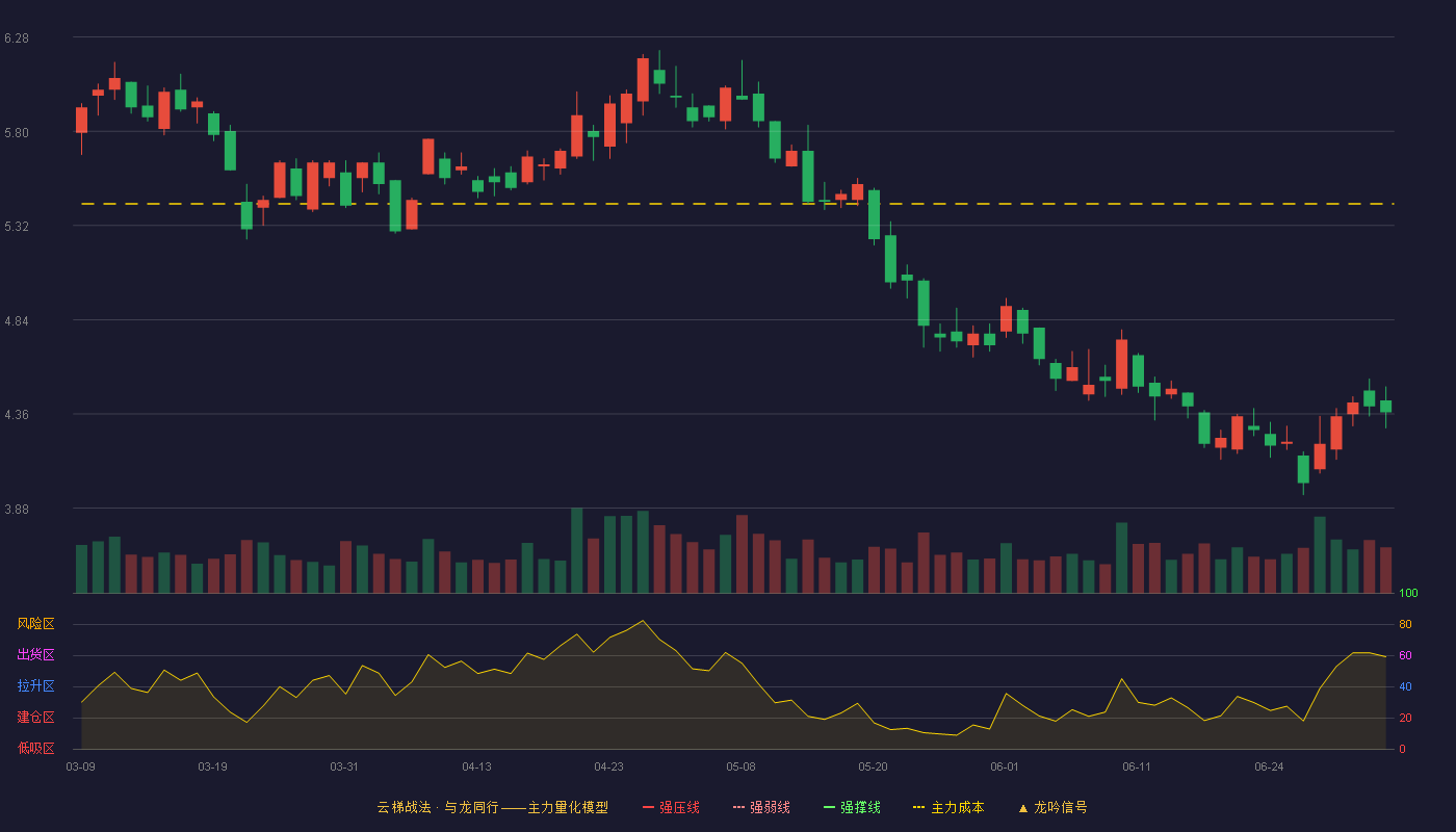 星辉娱乐(300043)云梯战法K线图 - 强压线7.95 强弱线7.40 强撑线6.84 破位区