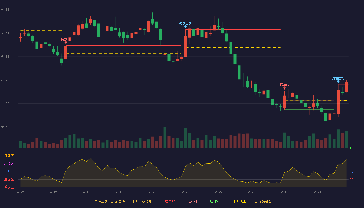 福瑞股份(300049)云梯战法K线图 - 强压线45.25 强弱线41.63 强撑线38.00 加速区