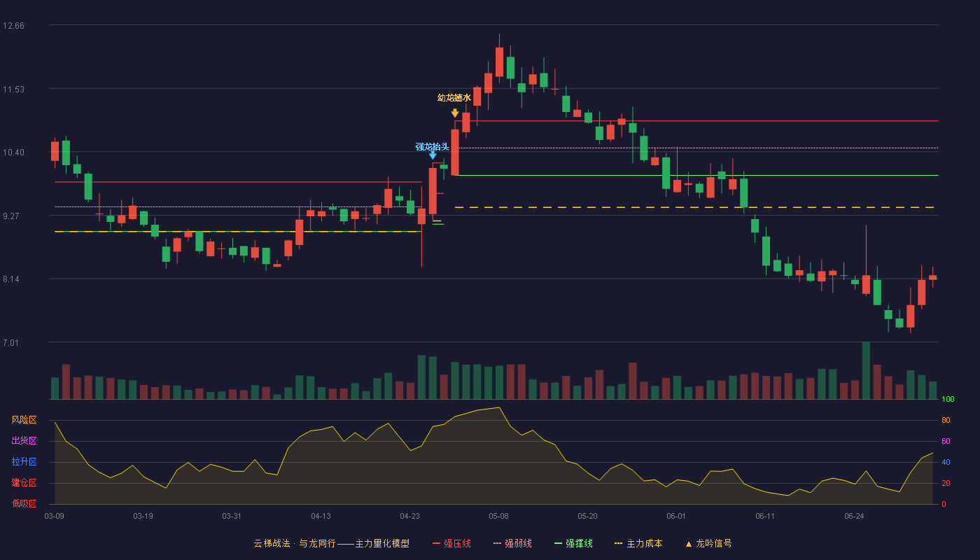 中创环保(300056)云梯战法K线图 - 强压线10.95 强弱线10.47 强撑线9.98 破位区