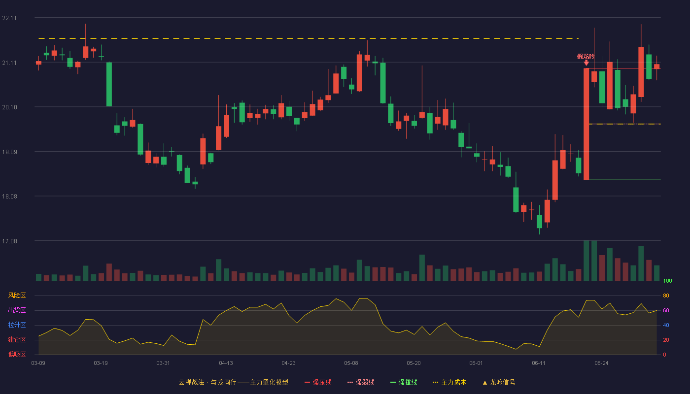 东方财富(300059)云梯战法K线图 - 强压线20.97 强弱线19.71 强撑线18.45 加速区