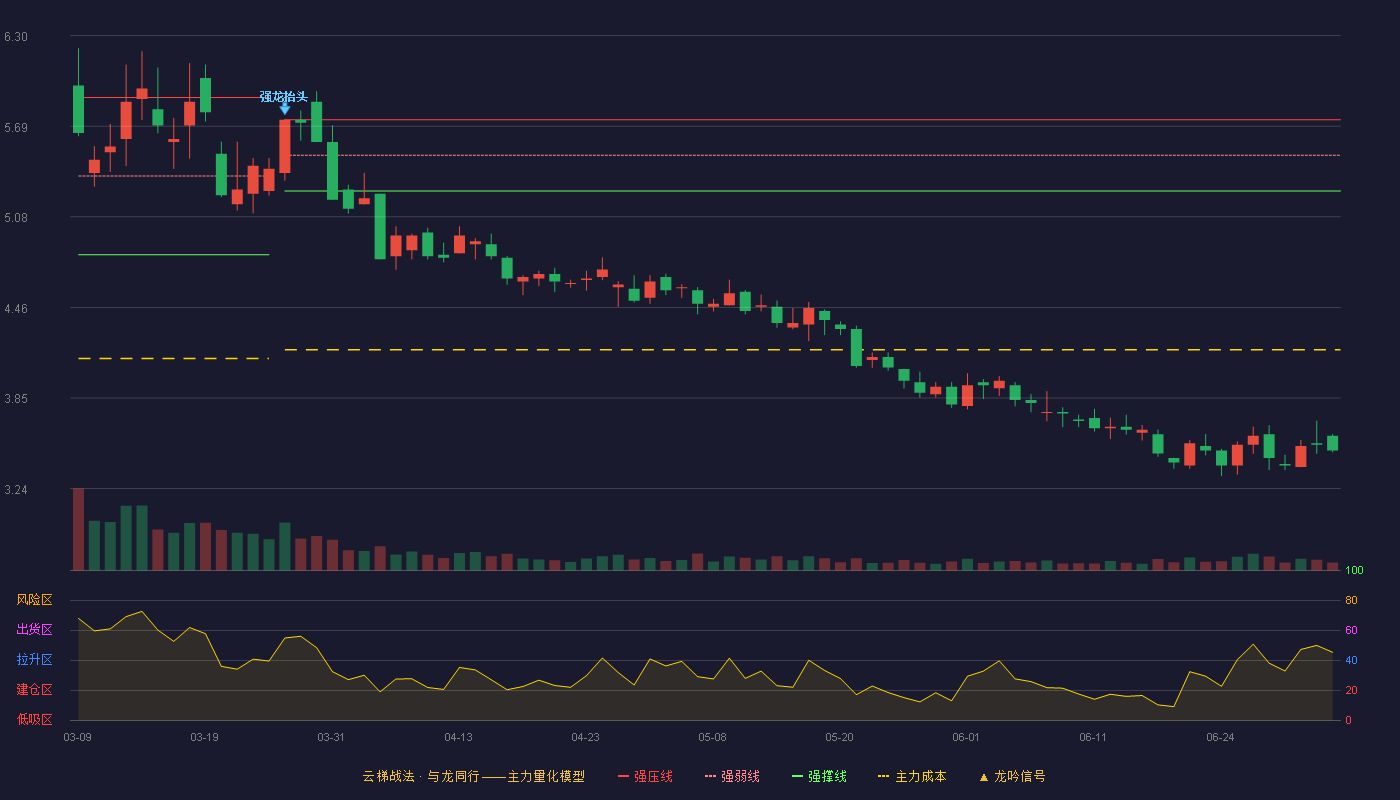 三聚环保(300072)云梯战法K线图 - 强压线5.73 强弱线5.49 强撑线5.25 破位区