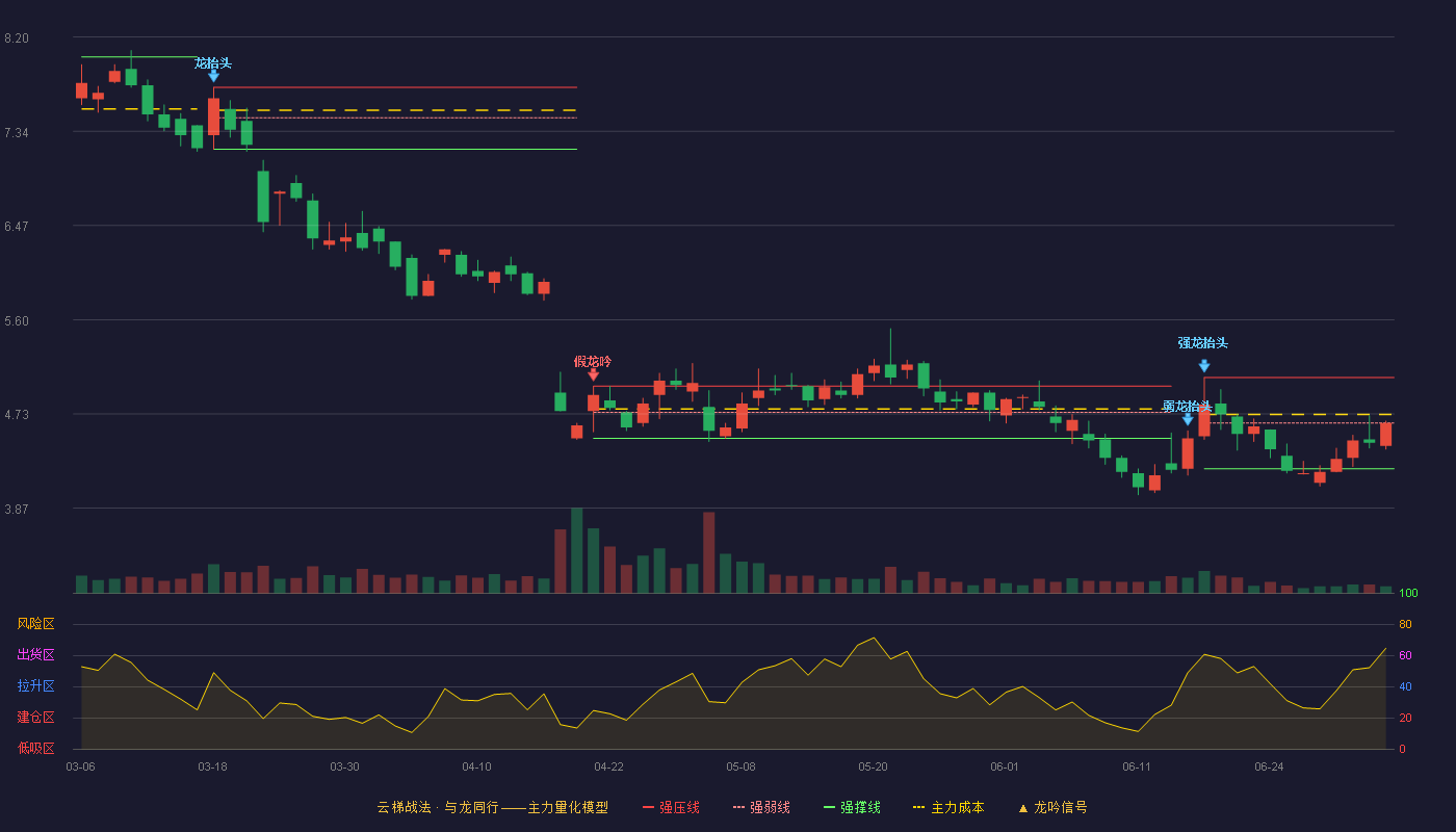 GQY视讯(300076)云梯战法K线图 - 强压线5.07 强弱线4.65 强撑线4.23 强势区