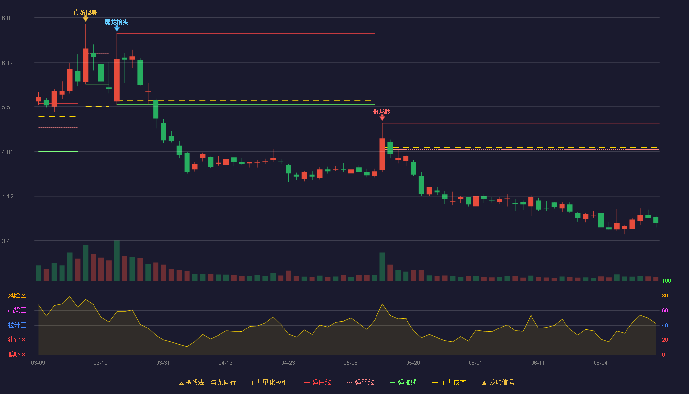 易成新能(300080)云梯战法K线图 - 强压线5.25 强弱线4.84 强撑线4.43 破位区