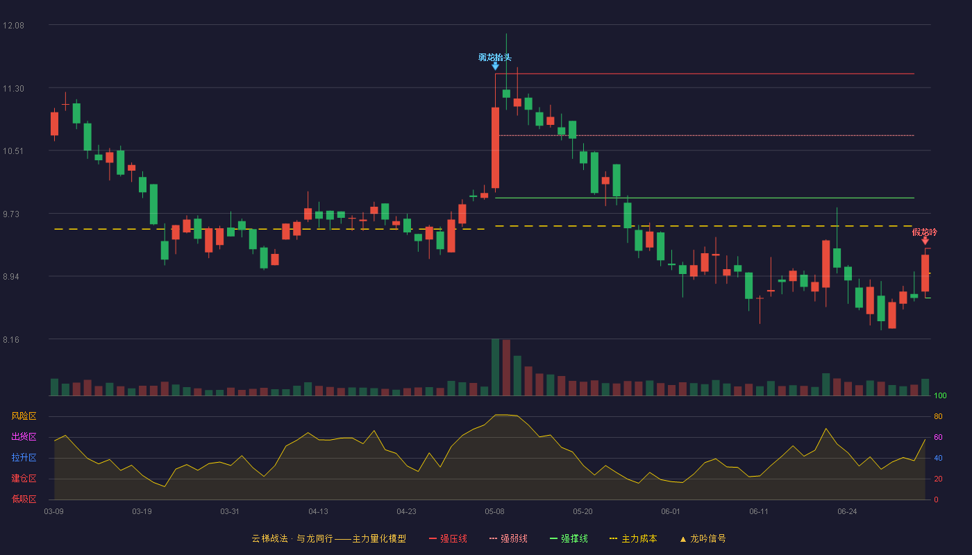 华伍股份(300095)云梯战法K线图 - 强压线9.29 强弱线8.98 强撑线8.67 破位区