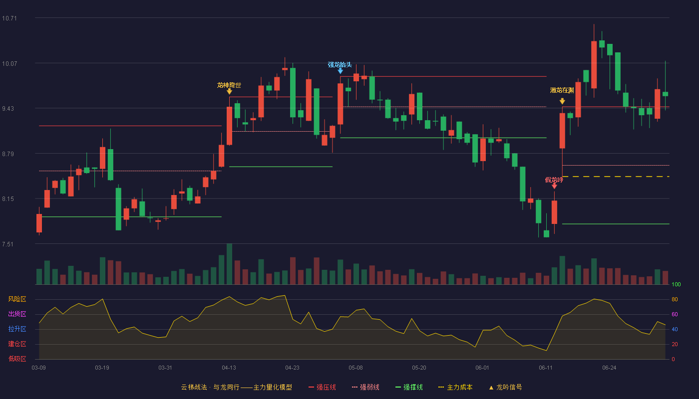 易联众(300096)云梯战法K线图 - 强压线9.45 强弱线8.62 强撑线7.79 加速区