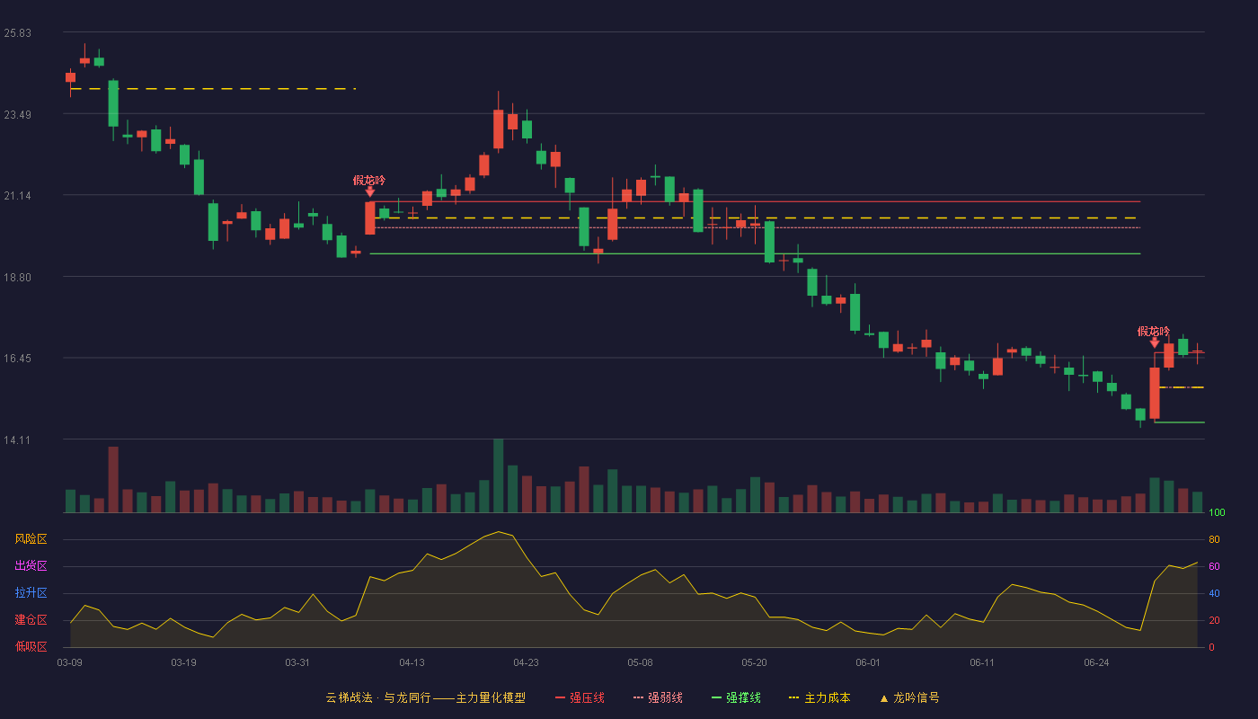 振芯科技(300101)云梯战法K线图 - 强压线16.60 强弱线15.60 强撑线14.59 加速区