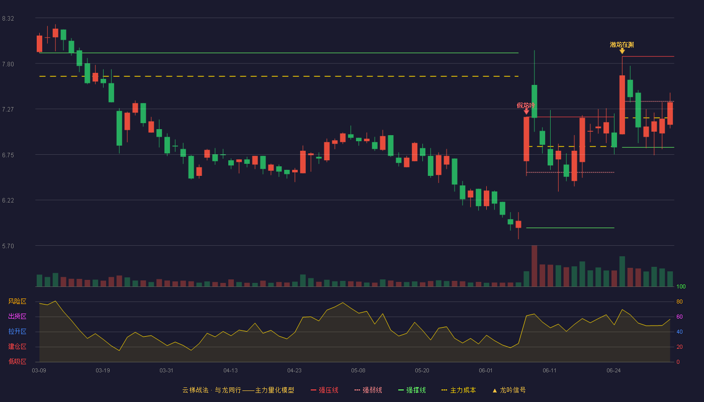 龙源技术(300105)云梯战法K线图 - 强压线7.88 强弱线7.36 强撑线6.83 弱势区