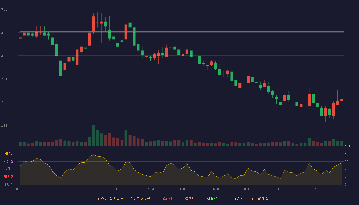 华仁药业(300110)云梯战法K线图 - 强压线4.32 强弱线3.82 强撑线3.31 破位区