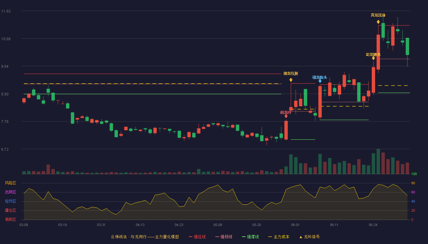 经纬辉开(300120)云梯战法K线图 - 强压线11.37 强弱线10.11 强撑线8.84 强势区