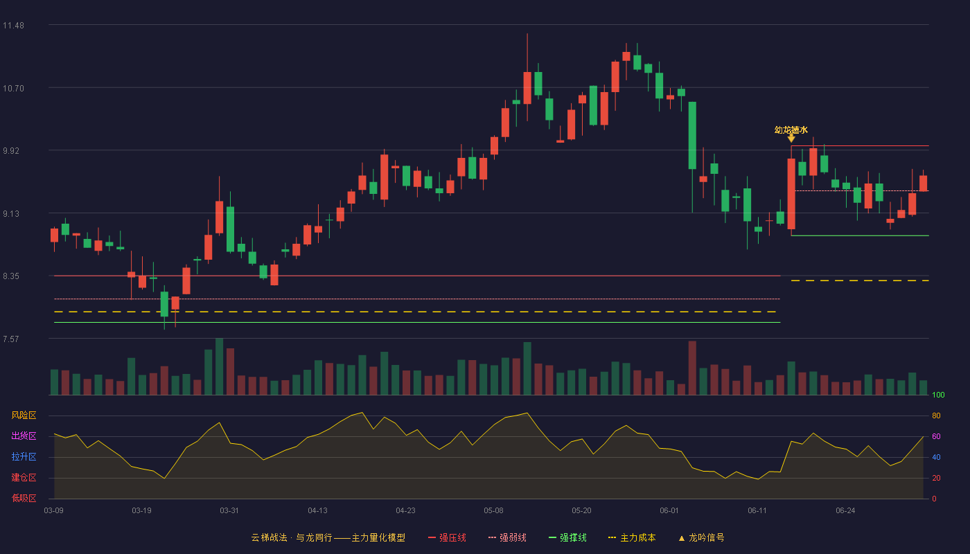 聆达股份(300125)云梯战法K线图 - 强压线9.97 强弱线9.41 强撑线8.85 强势区