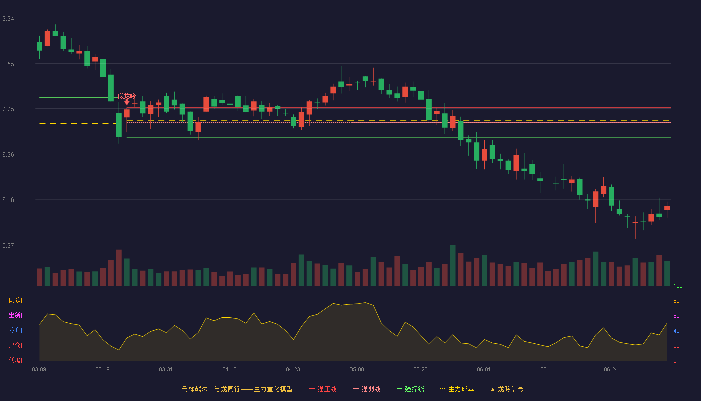 锐奇股份(300126)云梯战法K线图 - 强压线7.77 强弱线7.51 强撑线7.25 破位区