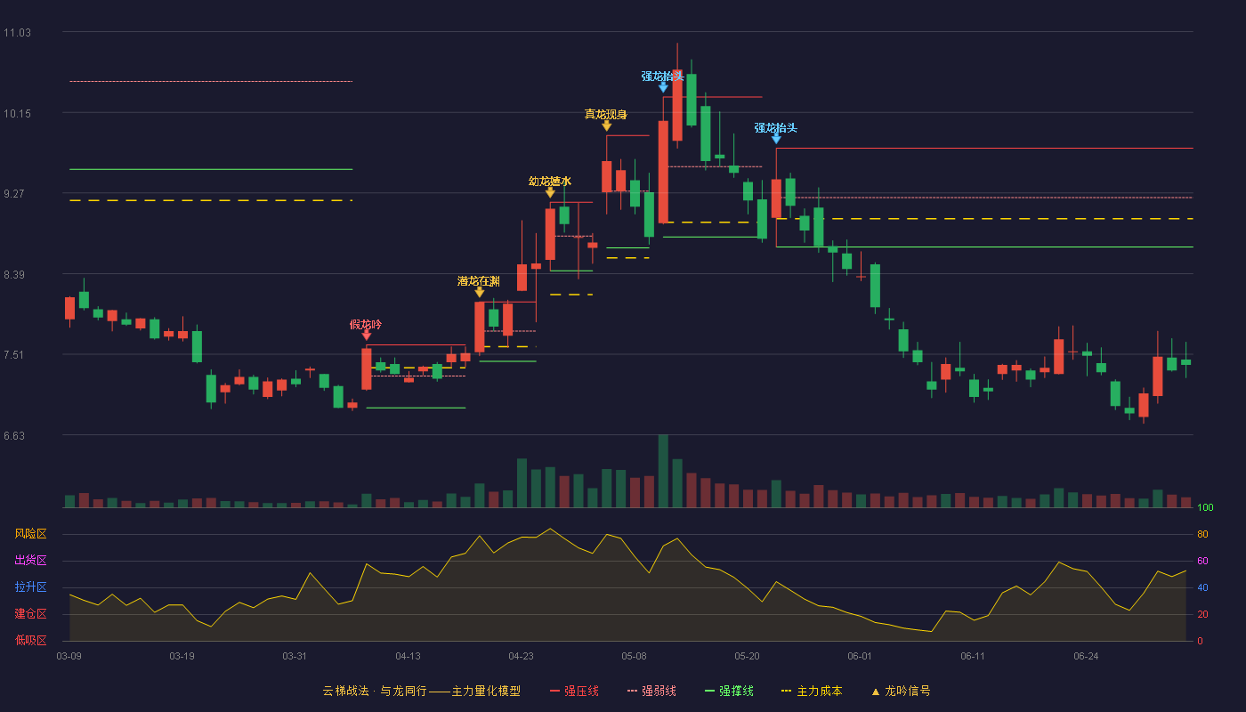 华策影视(300133)云梯战法K线图 - 强压线9.76 强弱线9.22 强撑线8.68 破位区
