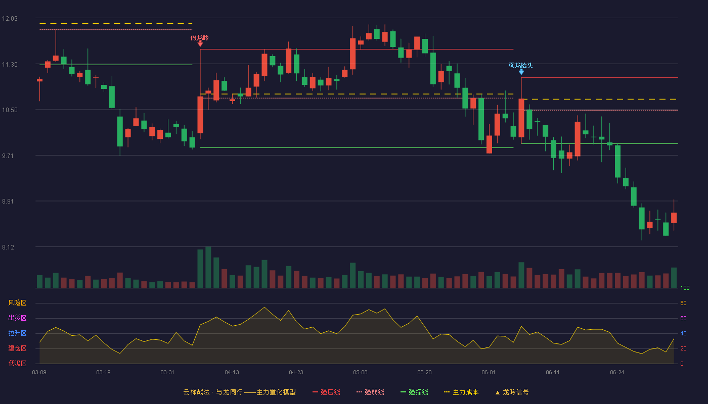 大富科技(300134)云梯战法K线图 - 强压线11.06 强弱线10.49 强撑线9.91 破位区