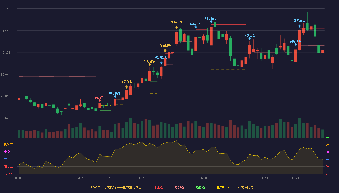 信维通信(300136)云梯战法K线图 - 强压线117.56 强弱线105.90 强撑线94.24 弱势区