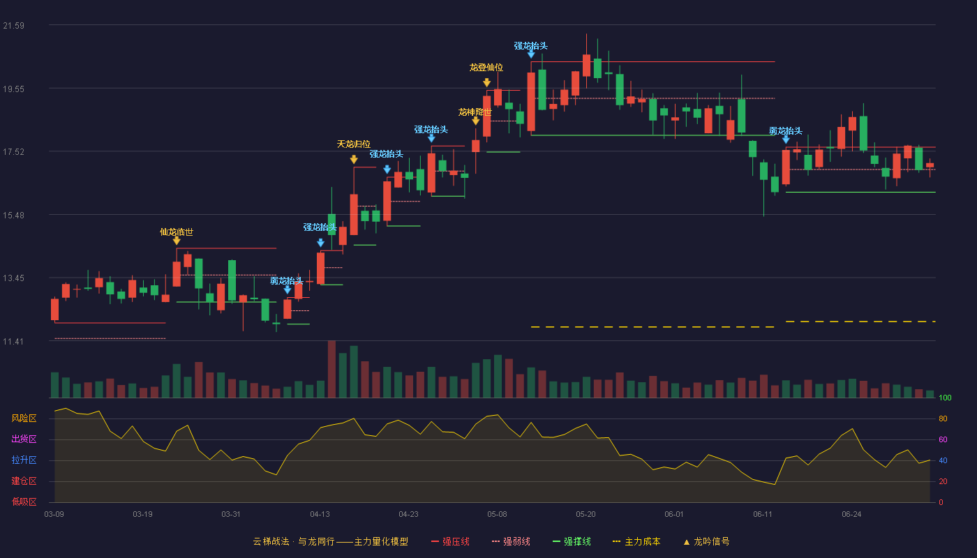 先河环保(300137)云梯战法K线图 - 强压线17.65 强弱线16.93 强撑线16.20 强势区
