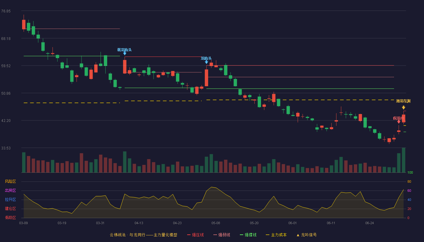 晓程科技(300139)云梯战法K线图 - 强压线45.18 强弱线41.88 强撑线38.57 加速区